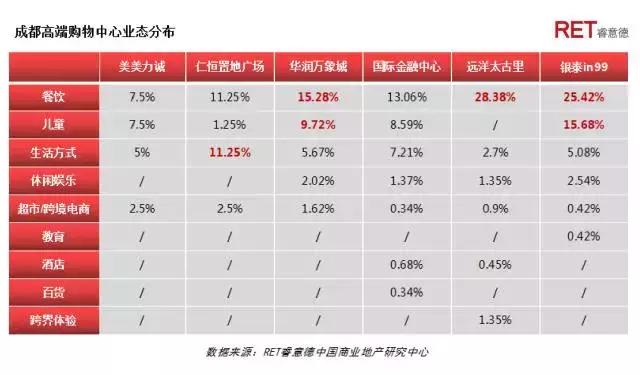 革新者胜 | 2017成都高端购物中心现状与发展趋势研究