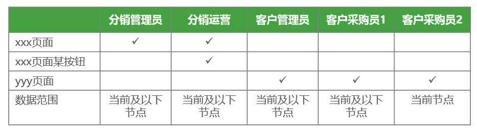 从 0 到 1 教你设计业务系统