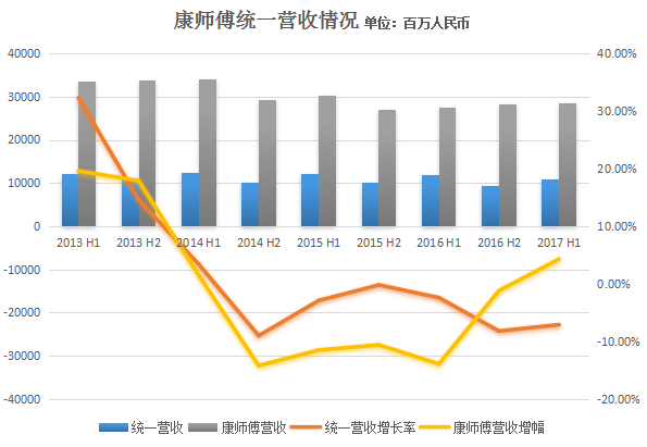 康师傅统一业绩冰火两重天，5块钱以上方便面成两家新战场