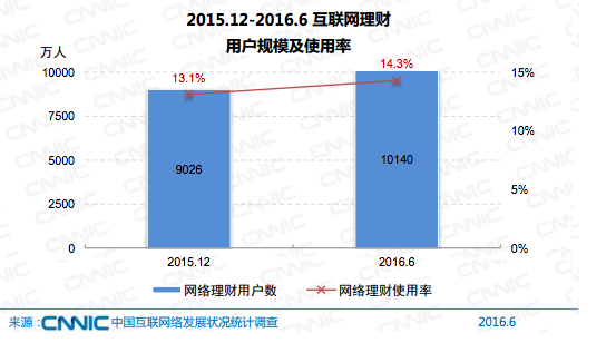 中国网民达7.1亿了，月收入2000-5000的群体仍占大多数