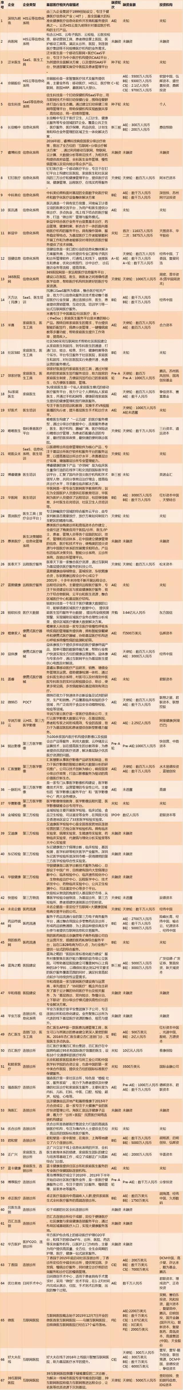 2017年基层医疗的投资机遇（下）：83家基层医疗相关企业全盘扫描