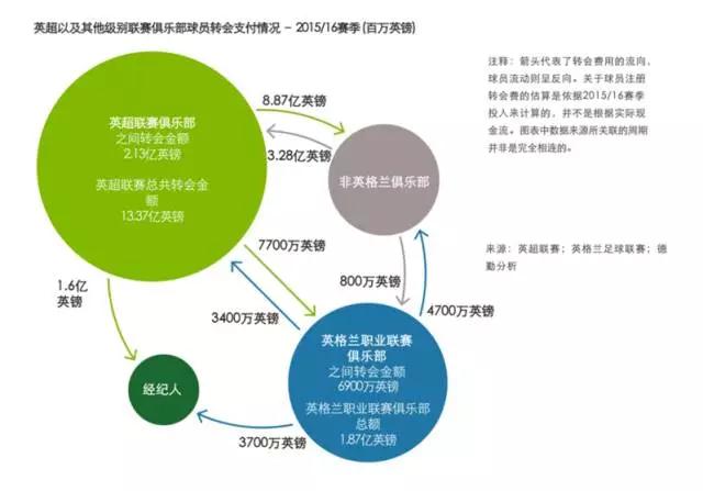 2017德勤欧洲足球财务报告，版权与金元英超仍是核心