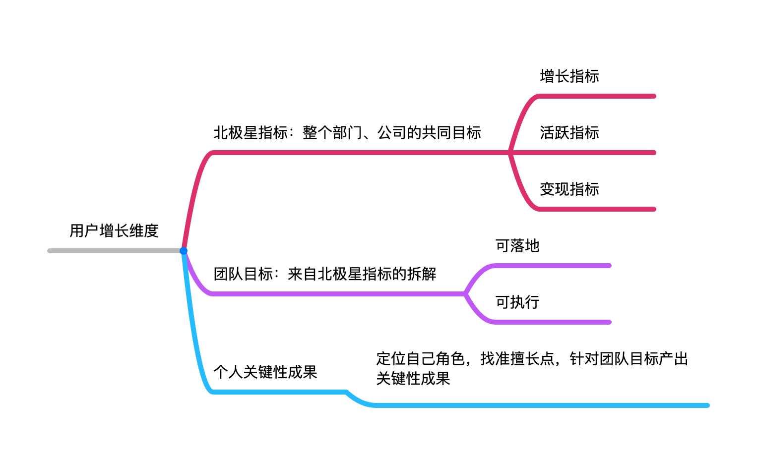 带你从增长角度，看用户体验设计五要素