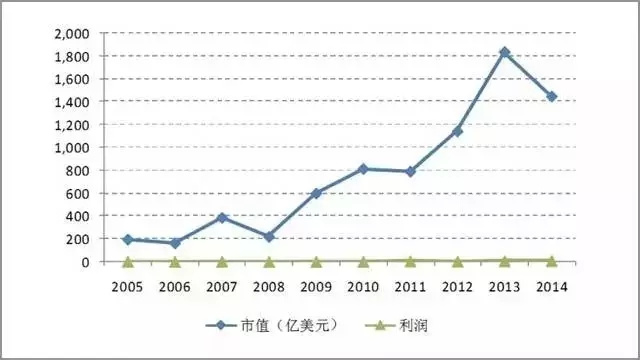 为什么烧钱和亏损成了互联网企业吸引资本的利器？