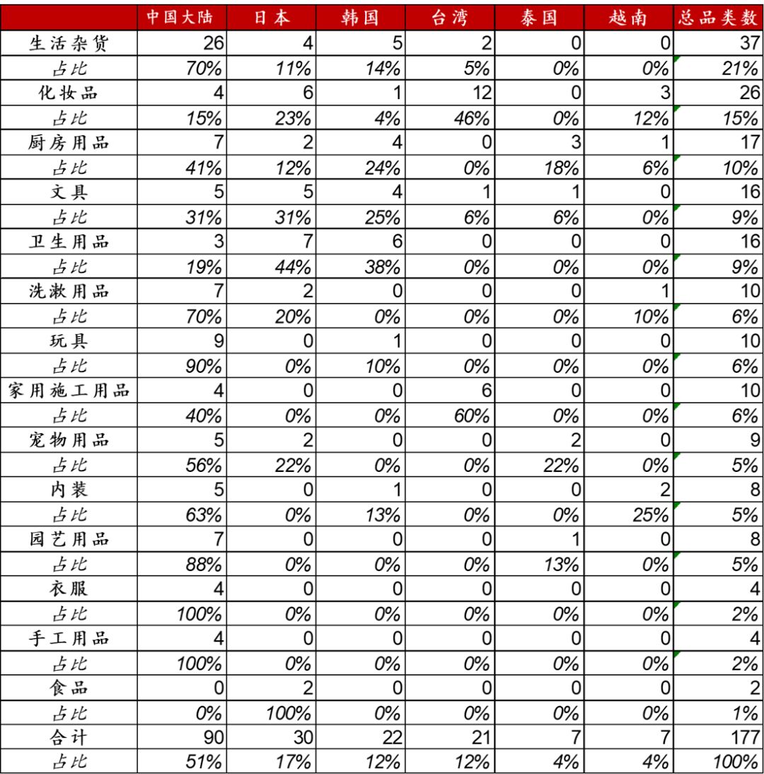 以日本大创为例，看中国下沉市场能否再造一个名创优品？