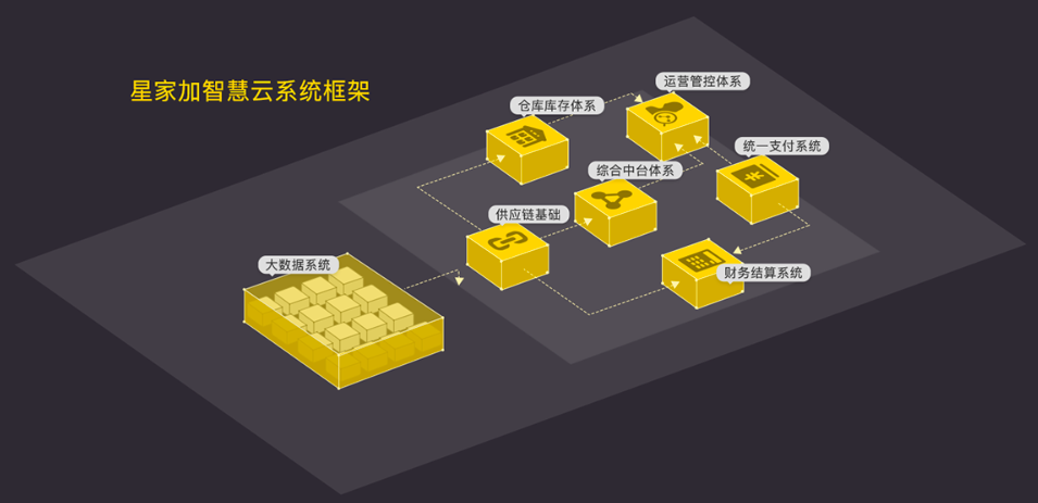 「星家加」：搭建跨境供应链体系，帮助传统零售企业实现智慧零售