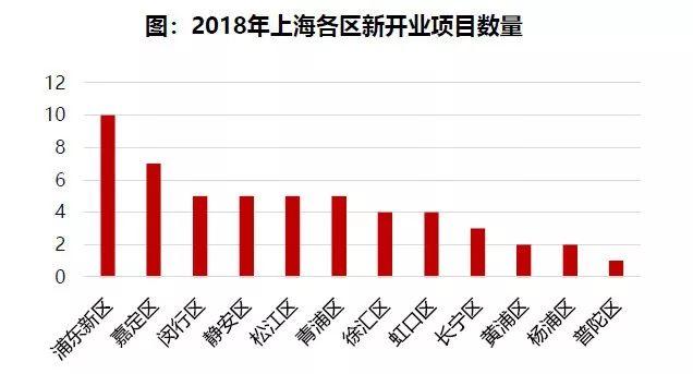 2018/2019上海商业地产市场盘点与趋势预测