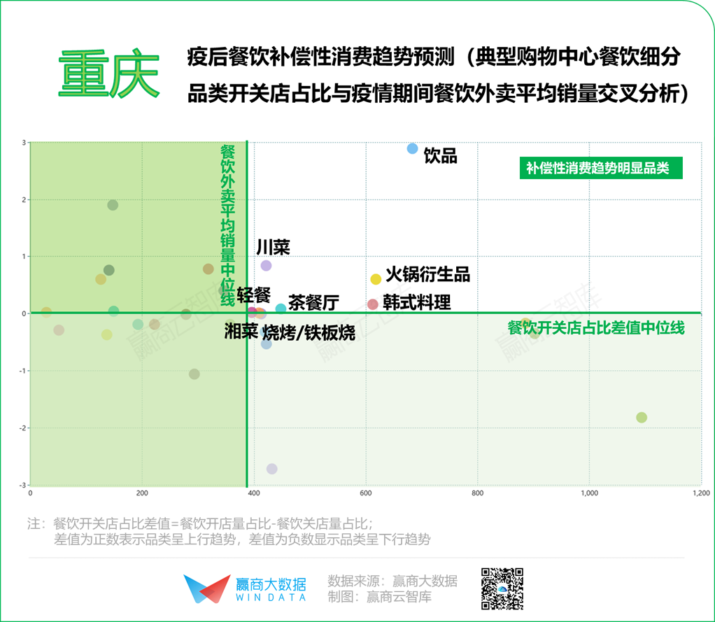 2020年餐饮“序列重组”，8个城市有8种打开方式