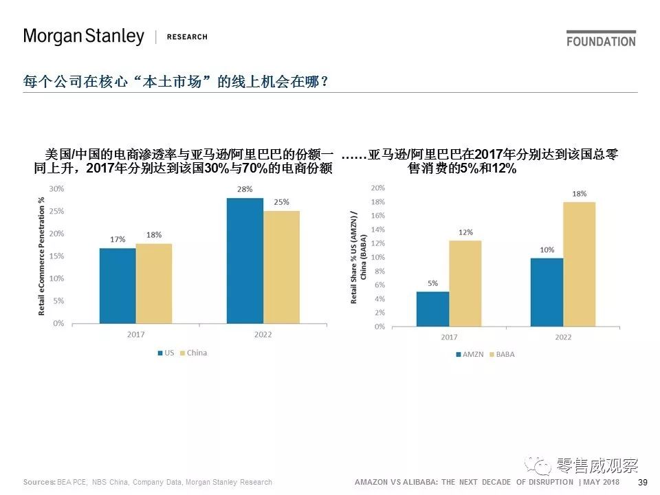 JP Morgan：未来10年，阿里的机会是亚马逊的一倍