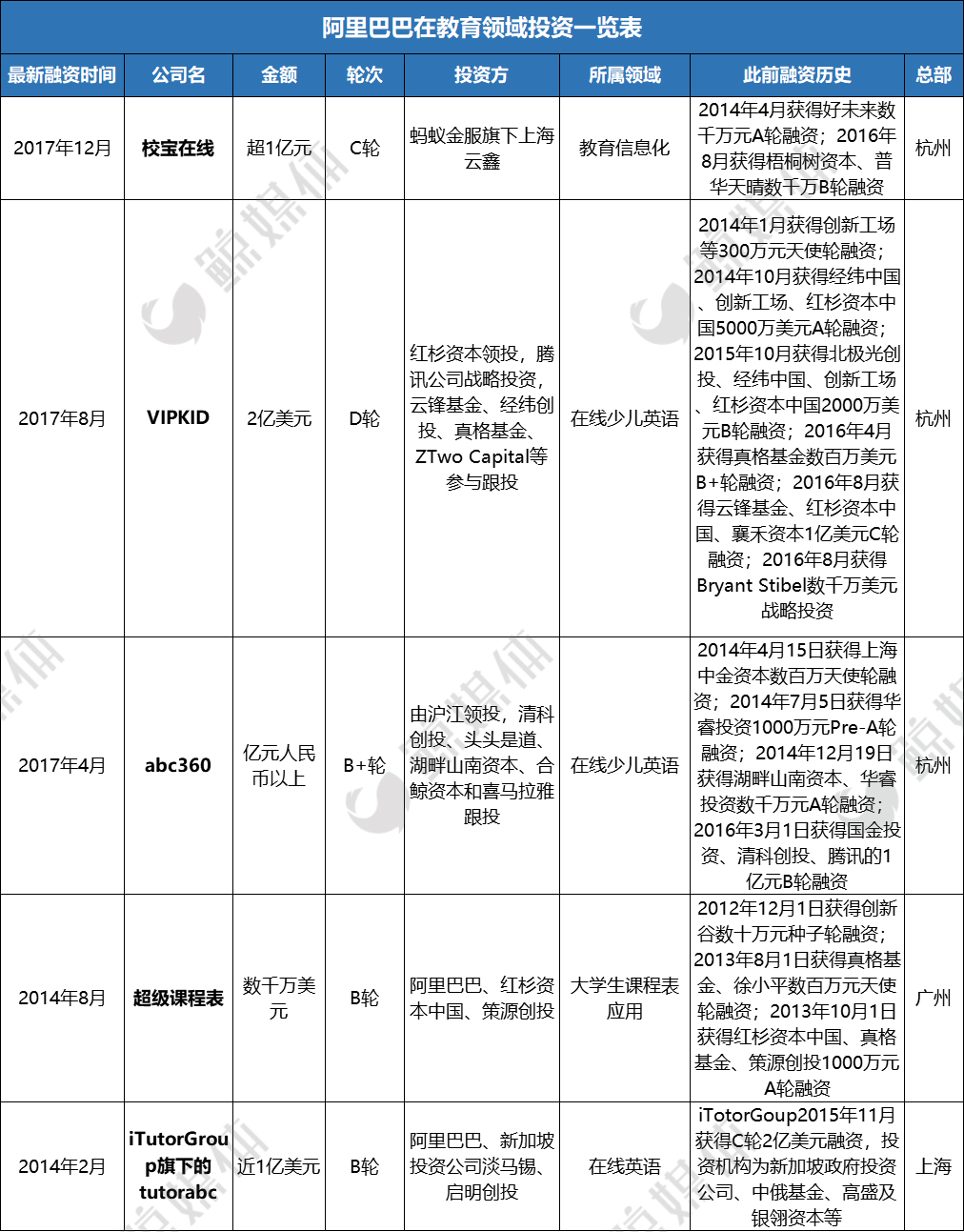 资本和技术催生的教育独角兽江湖