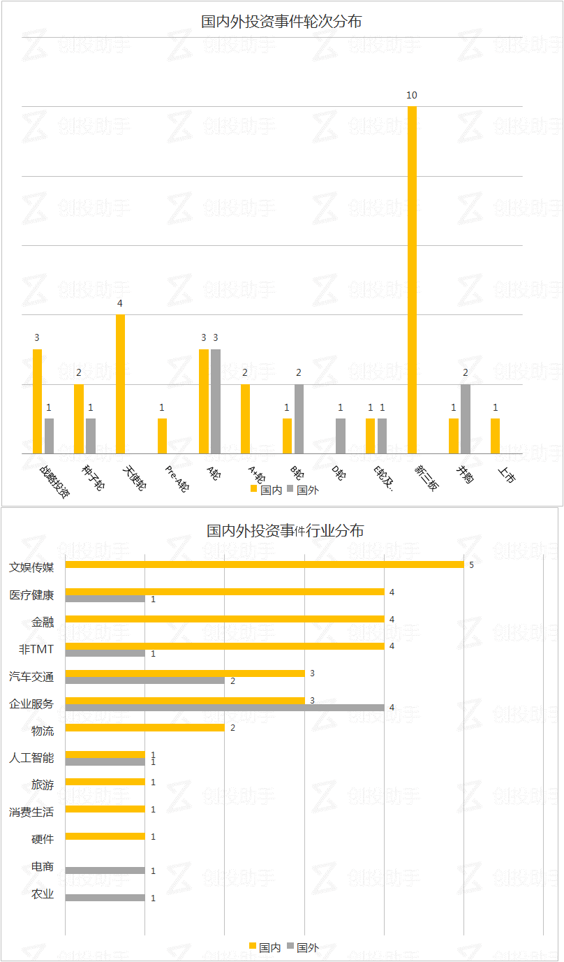 每日投融资速递 | 房司令获得3亿人民币融资，Wework从软银融资44亿美元 ——2017.8.25