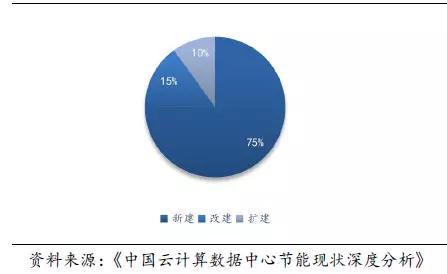 数据中心的变革：云计算是推动力，IDC产业未来的发展方向在哪里？