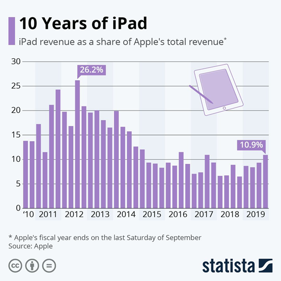 iPad Pro的辦公化之路，修煉到了第幾層？