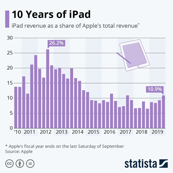 iPad Pro的办公化之路，修炼到了第几层？