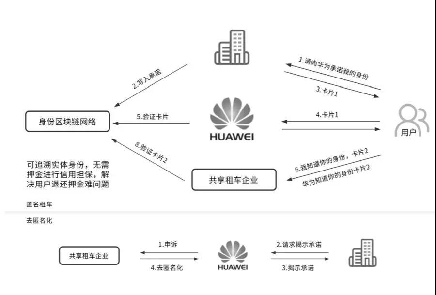 深度解读华为区块链白皮书：构建可信社会，推进行业数字化