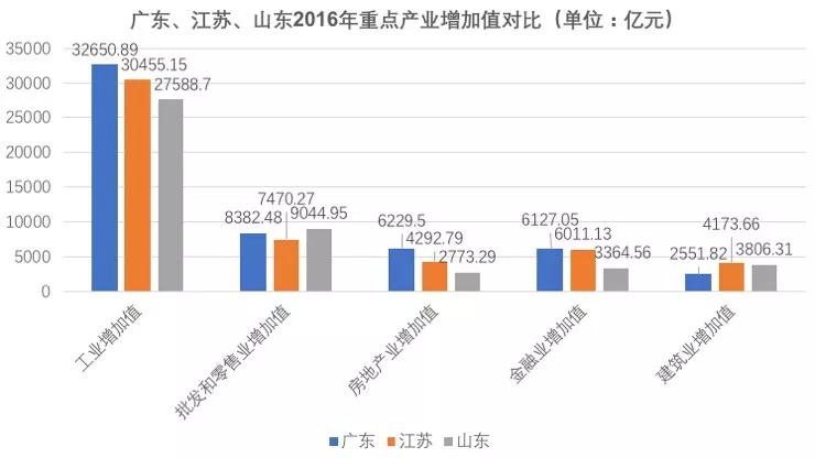 山东与广东、江苏的真实差距真的很大吗？
