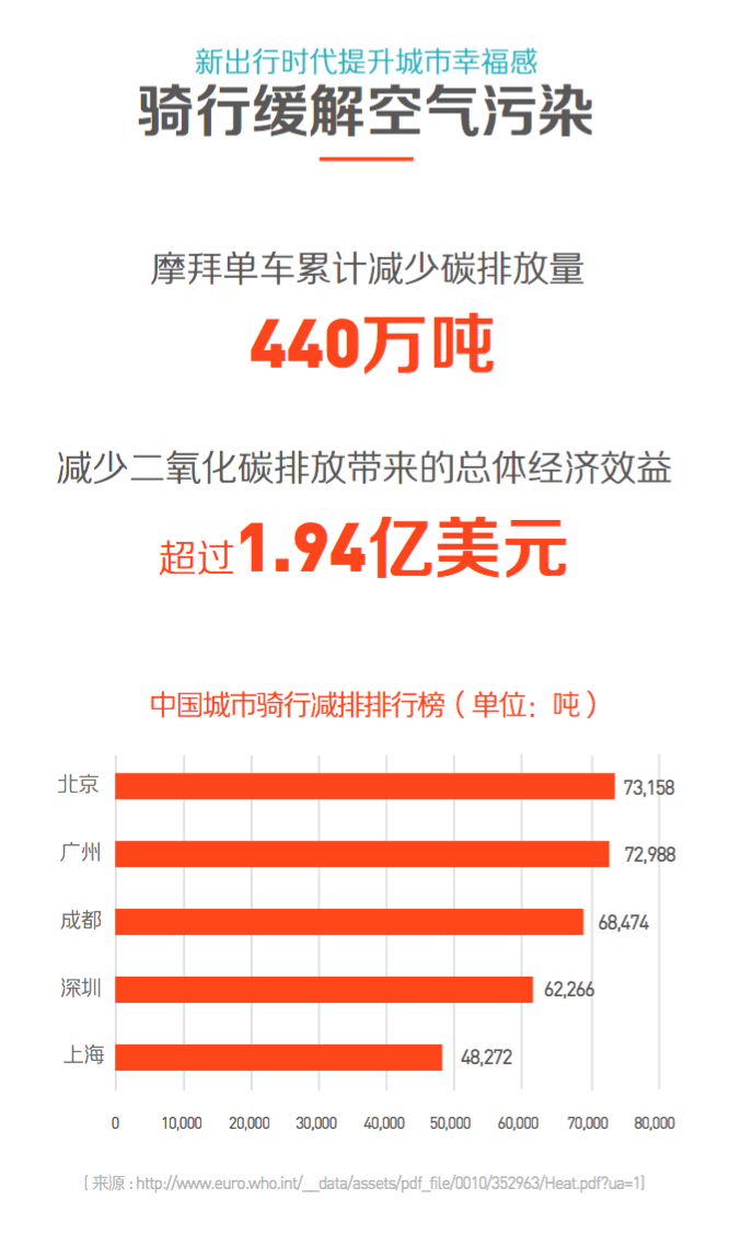 摩拜发布共享单车与城市可持续发展报告：上海起最早、抗霾最积极