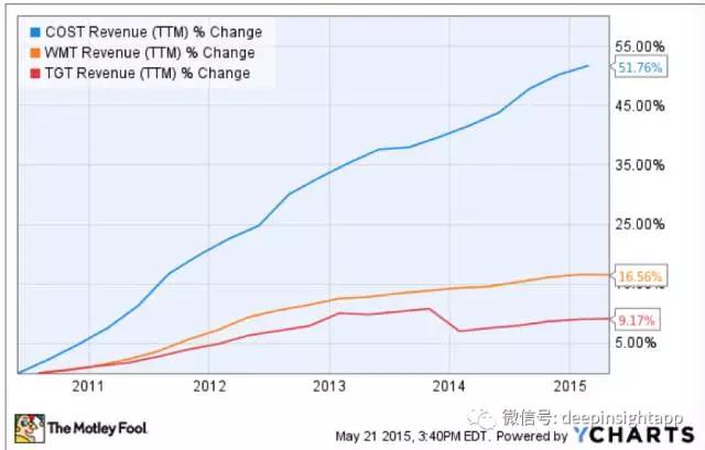 传统零售坍塌，Costco凭什么10年5倍?