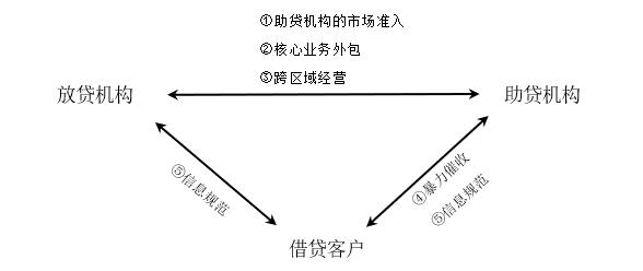 助贷怎么维护客户关系管理_助贷维护关系客户管理方案