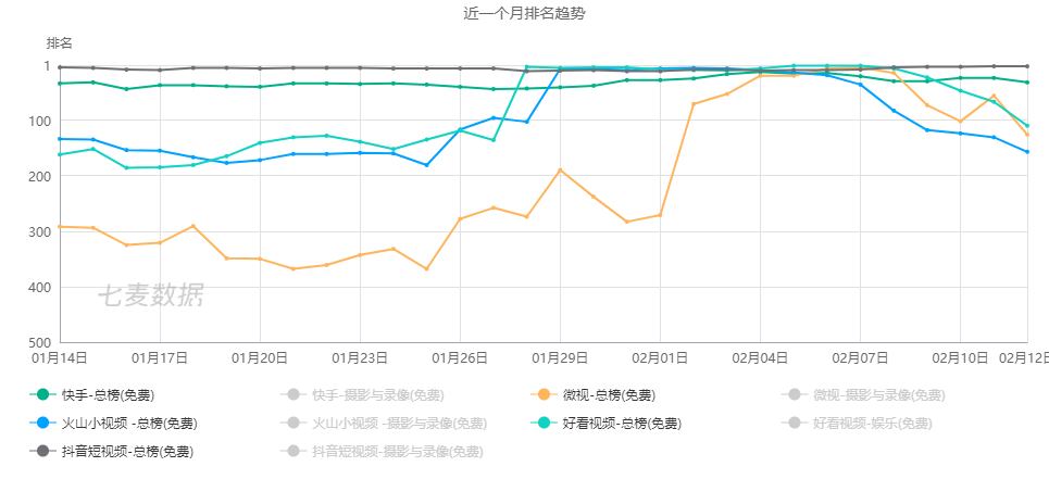 焦点分析丨春节大考结束，我们拿到了抖音快手微视的成绩单