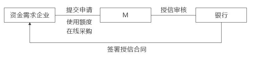 供应链金融模式详解与创新