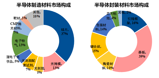 下一个十年，看中国半导体材料行业弯道超车