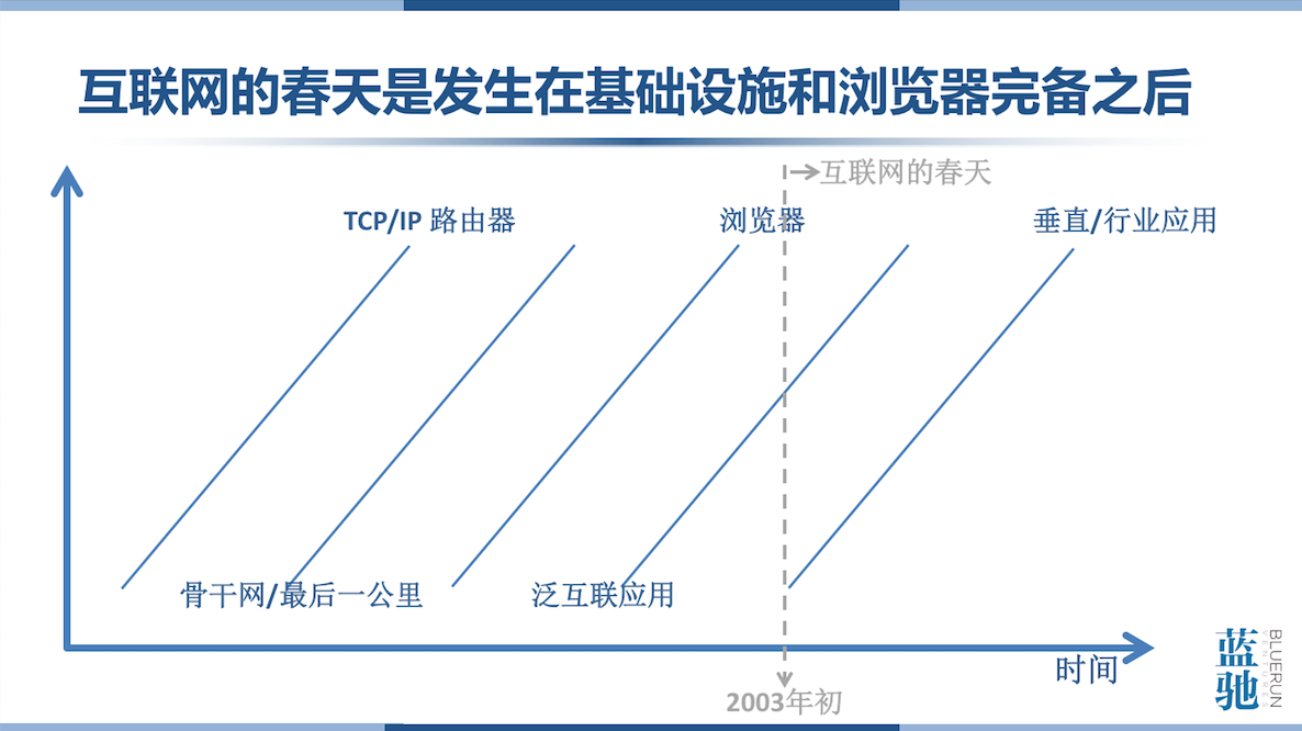 蓝驰创投合伙人陈维广：企业服务的春天终于来了