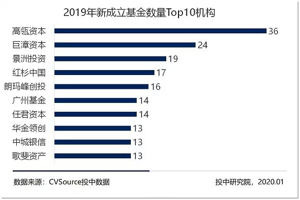 2019年VC/PE年报：募投市场数量规模双收紧，早期投资退潮超四成