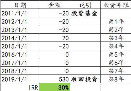 揭开“IRR”的神秘面纱