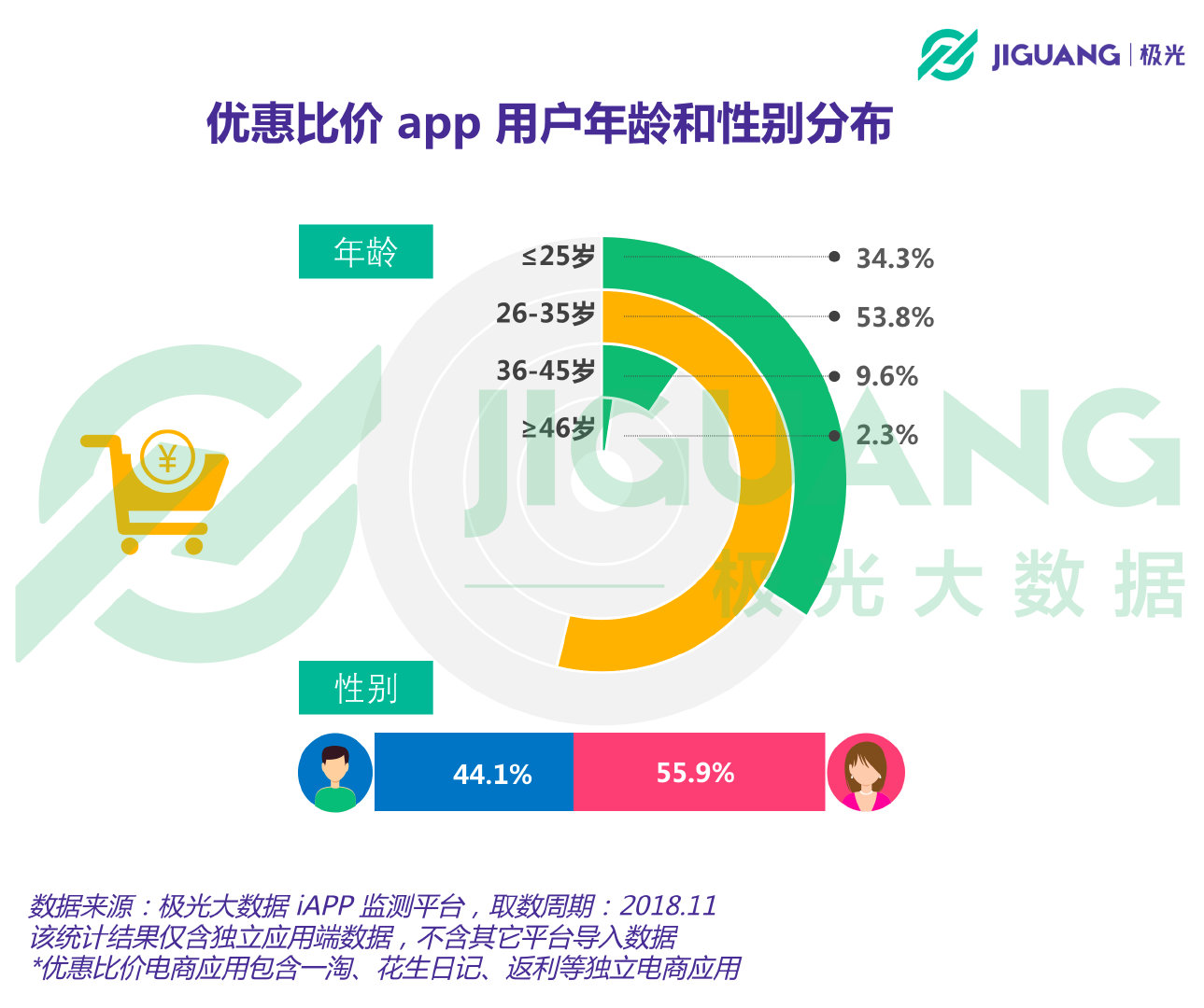 极光大数据：优惠比价app用户规模1.37亿，上海占比最高