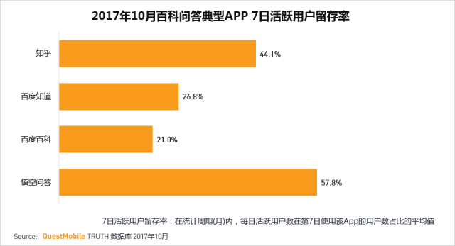 知乎和悟空问答是在一个赛道竞争么？