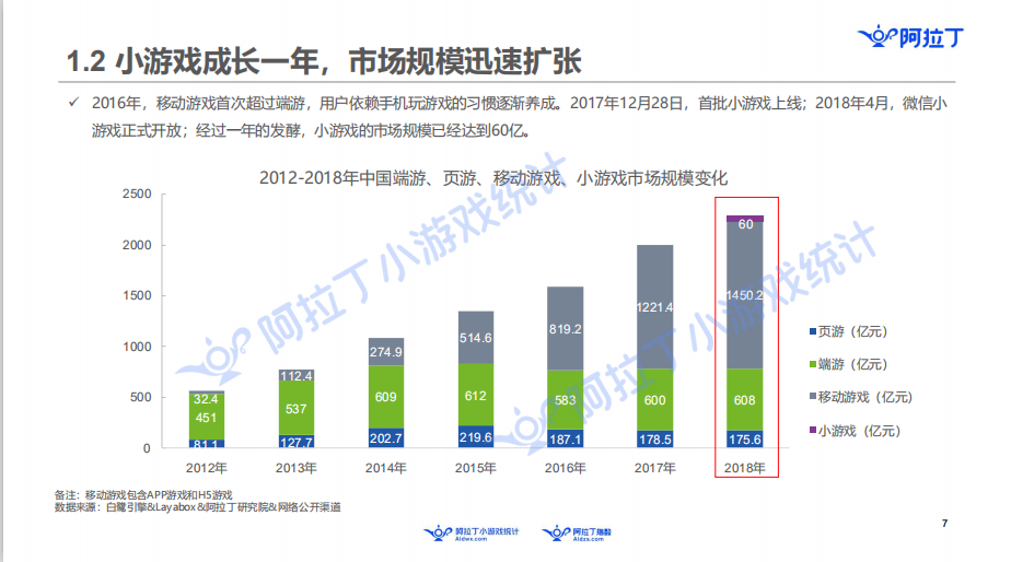 阿拉丁发布小游戏年度报告：60亿规模市场，头部公司还没出现