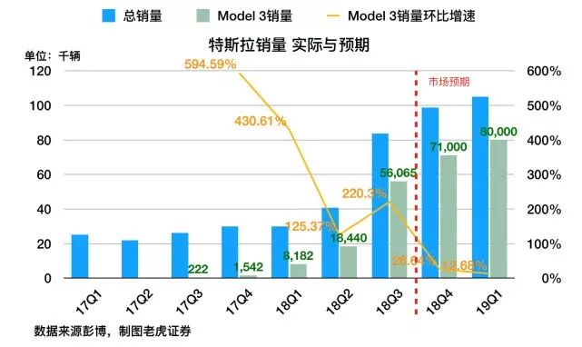 告别“量产地狱”、迎来盈利曙光 但特斯拉仍潜藏四大风险