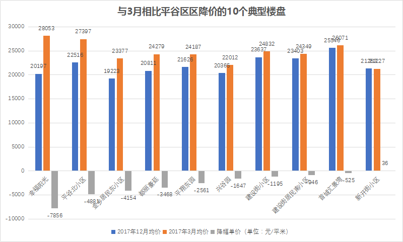 干货 | 北京二手房小区大降价名单 看完心疼