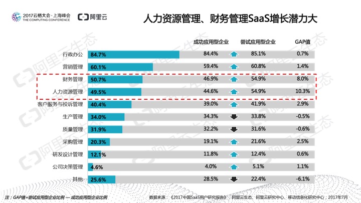 究竟谁在用SaaS？阿里云发布《2017中国SaaS用户研究报告》