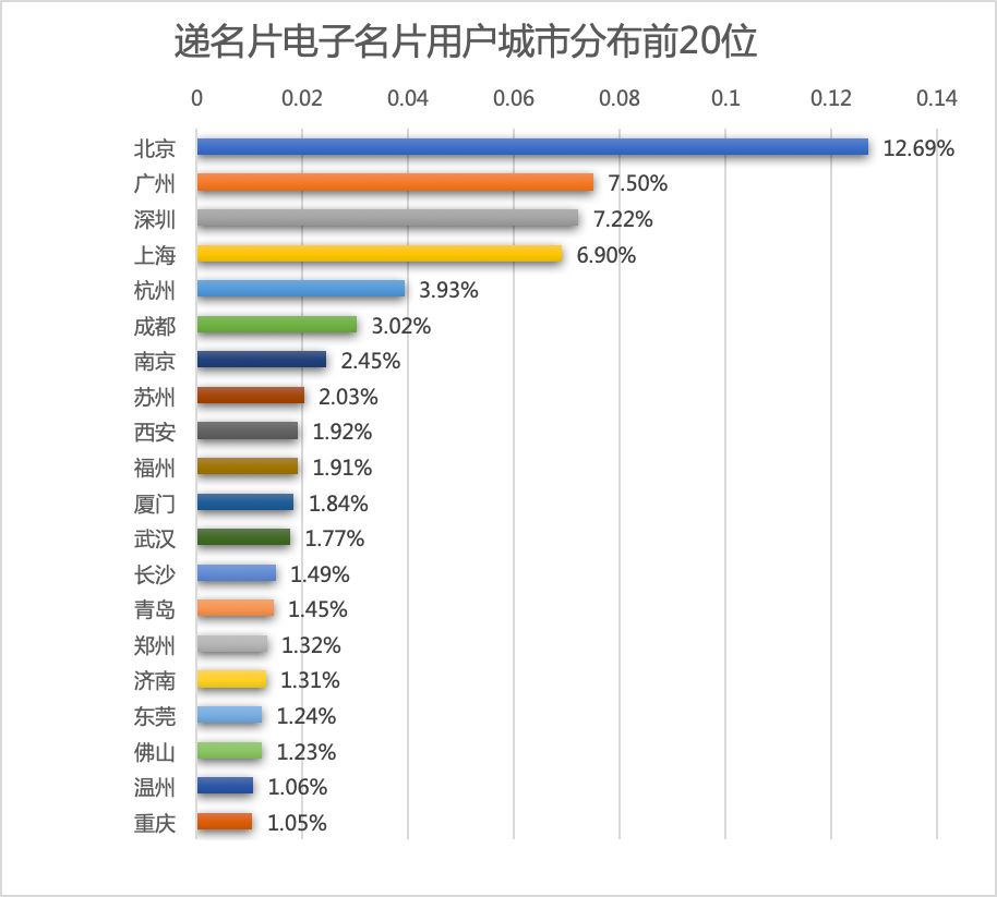 电子名片折射出的职场秘密：二三线城市周六加班更多，4.28% 的商务人士都有「副业」