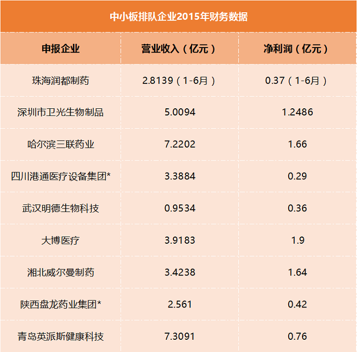 正在排队准入IPO的56家医疗健康企业盘点，业务、财务、申报信息都在这！