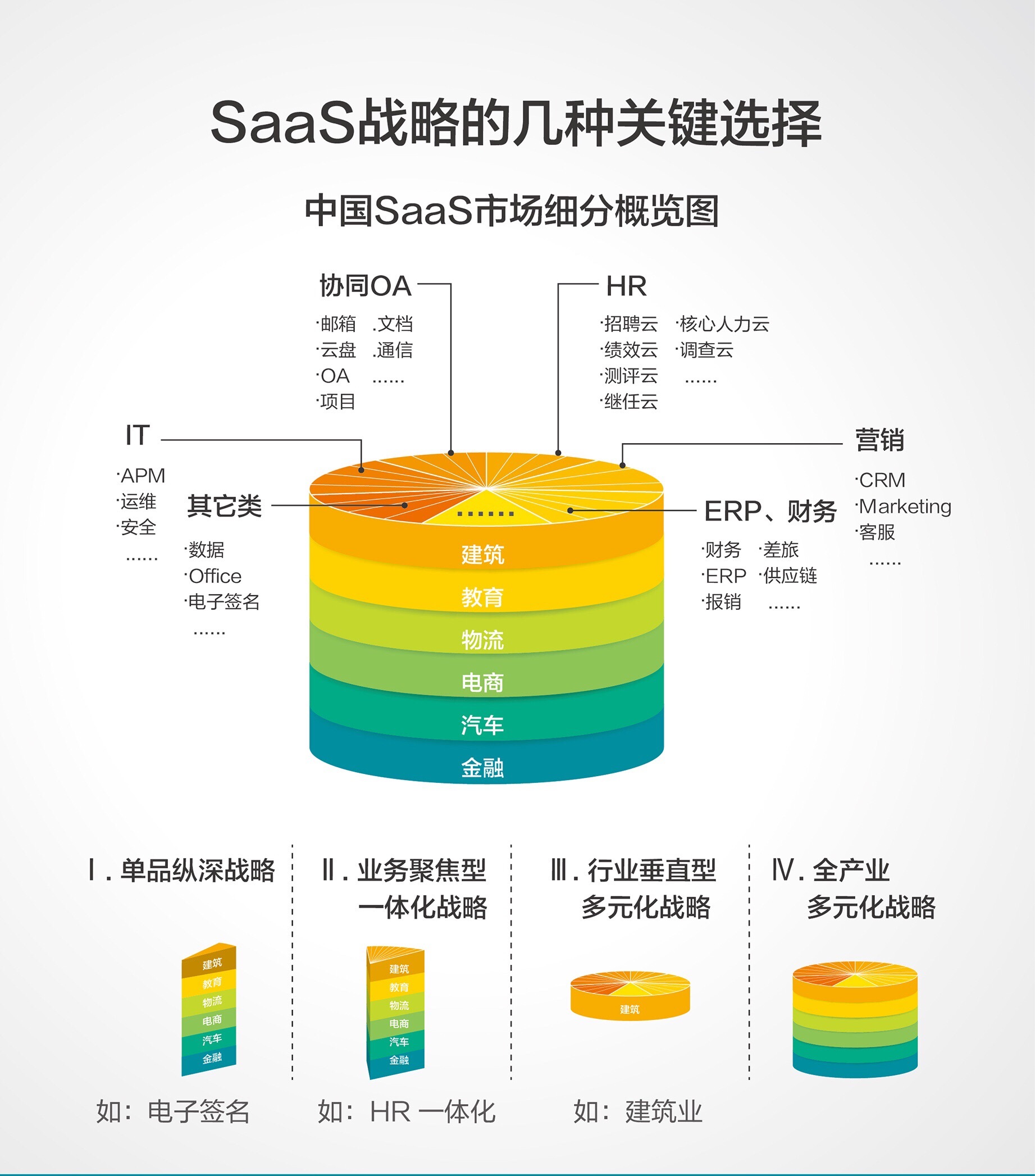 SaaS选择路径，选对池塘钓大鱼