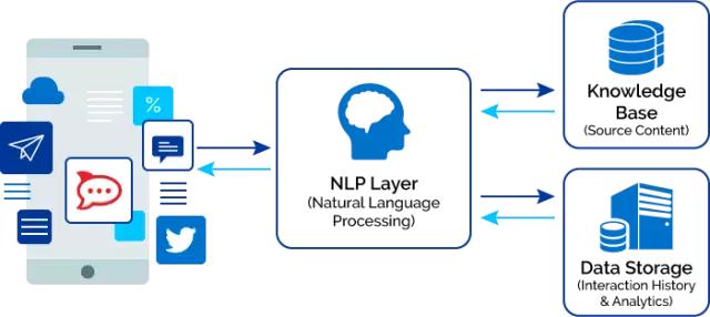 人工智能与自然语言处理概述：AI三大阶段、NLP关键应用领域