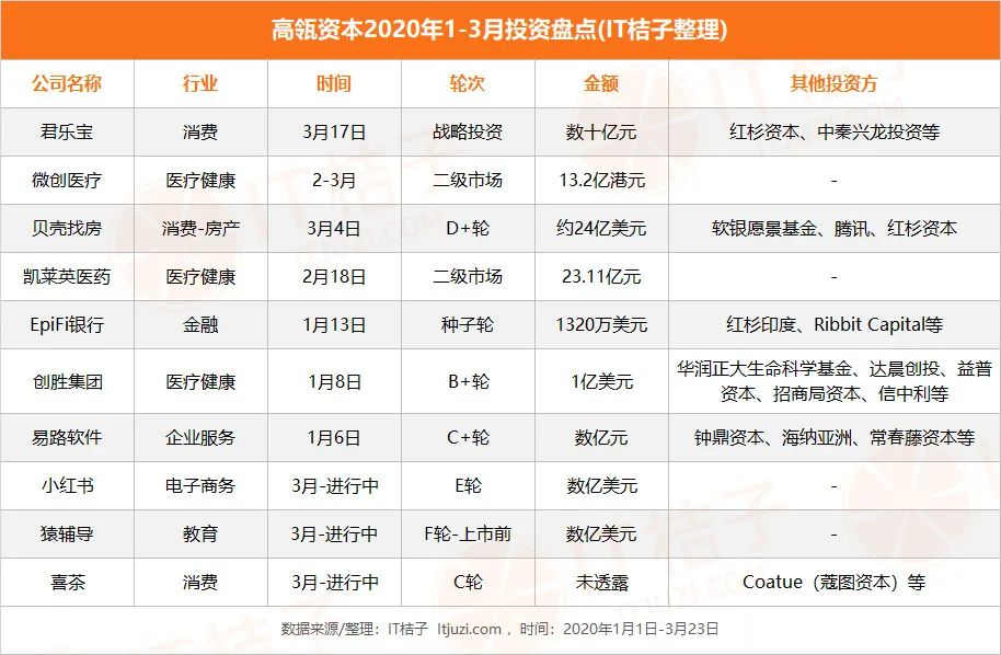 逆风而上，「高红腾」资本三雄 加足马力投资扫货