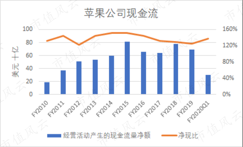 苹果二次复兴，但遗憾的是iPhone缺席了