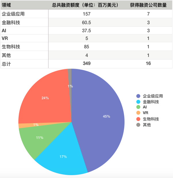 硅谷一周融资速报：16 家公司获总计超 3.49 亿美元融资