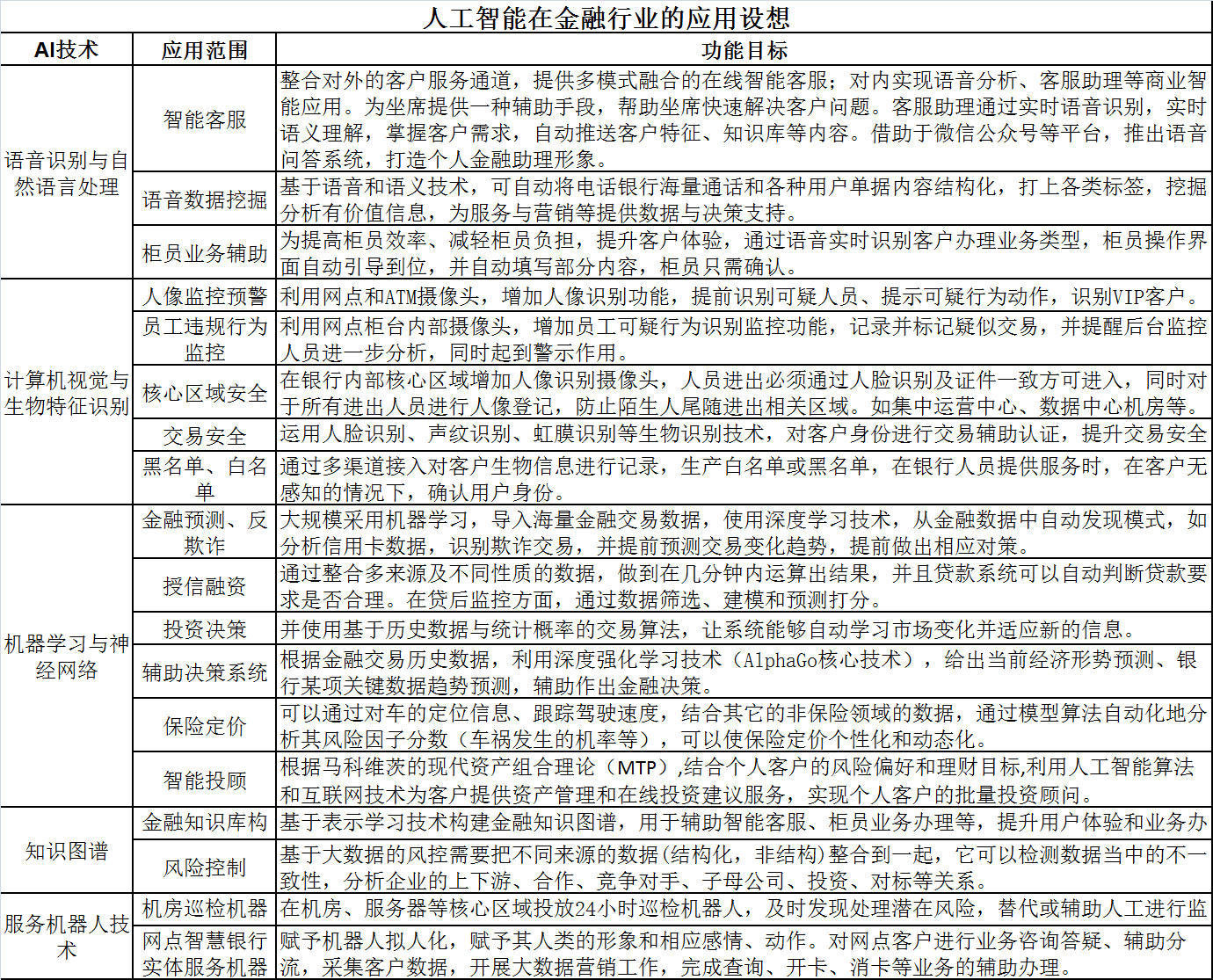 人工智能在金融领域应用的初步思考