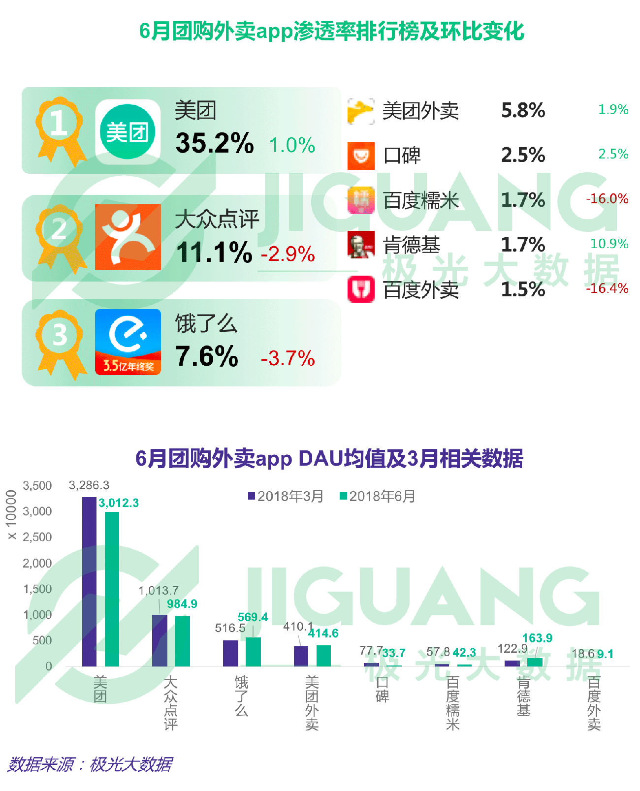 第二季度APP榜：拼多多渗透率达淘宝一半，抖音6月DAU破亿