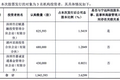 就医160 C1轮融资5650万元、估值15亿元，但过程似乎曲折