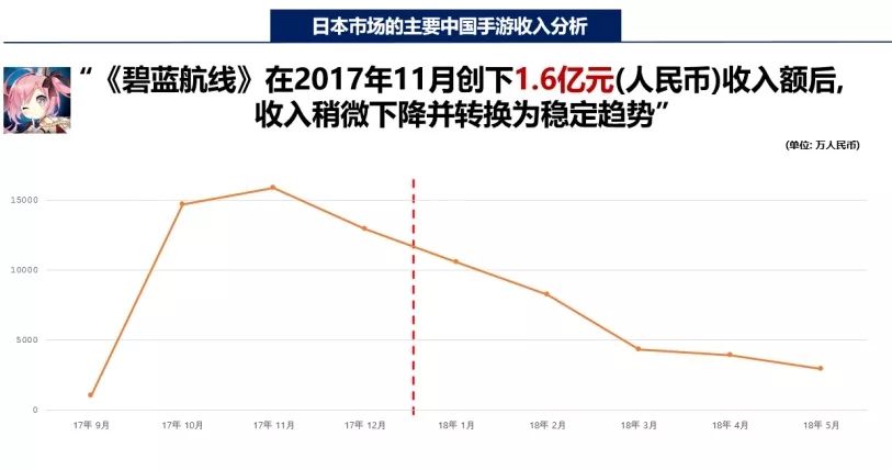 国产手游在日本：去年收入28.2亿，《荒野行动》收入连续两月超2亿