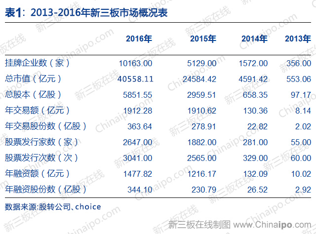 新三板2016年数据大全
