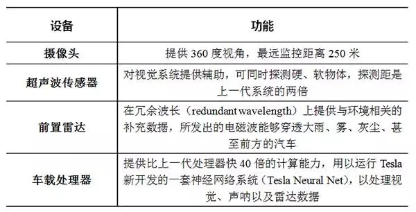 一篇文章全面解析特斯拉无人驾驶战略