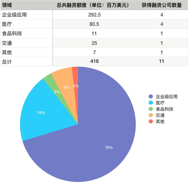 硅谷一周融资速报：11 家公司获总计超 4.16 亿美元融资