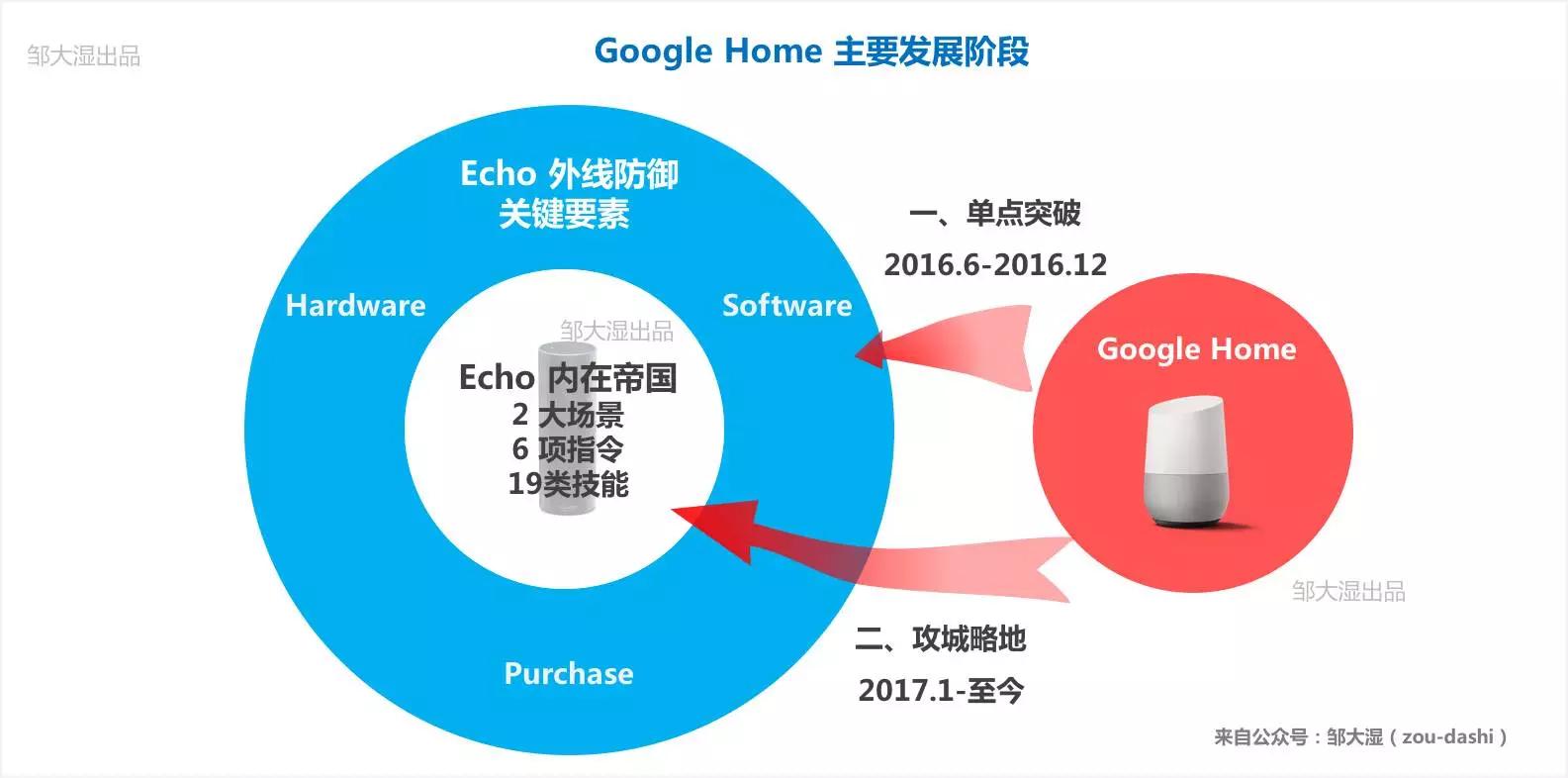 亚马逊Echo发家史（中）：Google Home想小弟上位，亚马逊该怎么办？